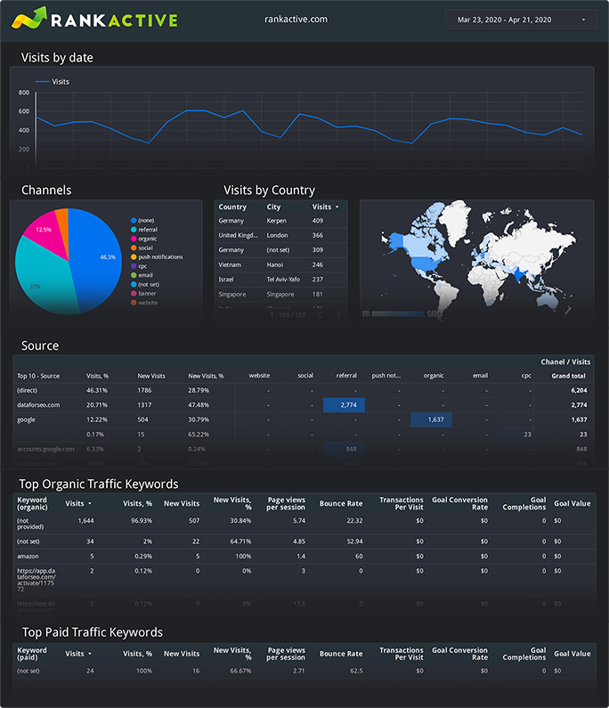 //rankactive.com/wp-content/uploads/2020/04/Data-Studio-integration-img.png