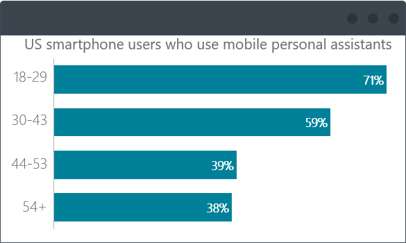 Users who use mobile personal assistants