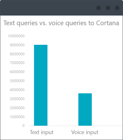 text queries vs voice queries to Cartana