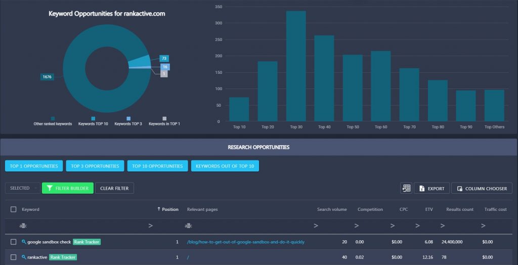 ranking keywords in RankActive's Opportunity