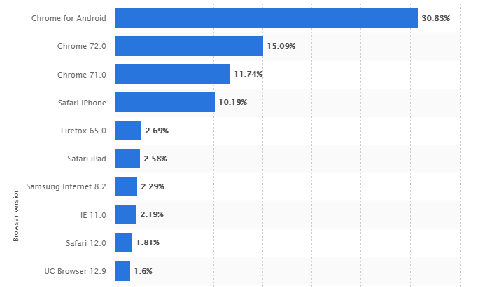 Global Market Shares of the Most Popular Web Browser Versions