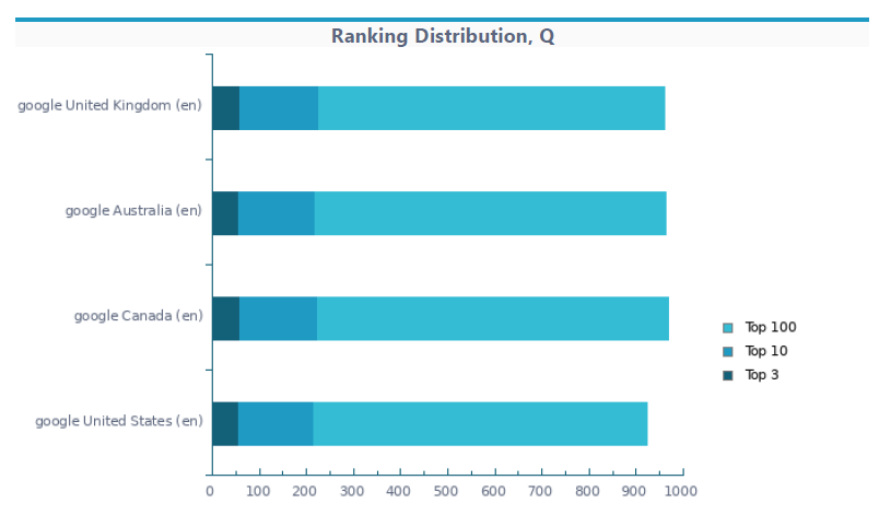 ranking distribution rankactive