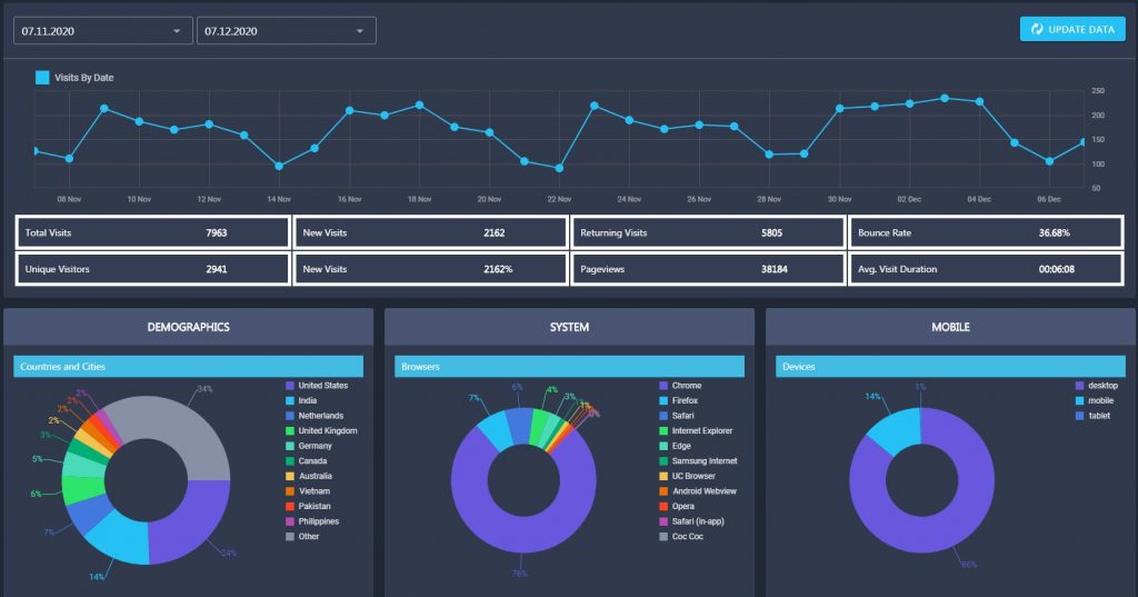 RankActive's Analytics Tool