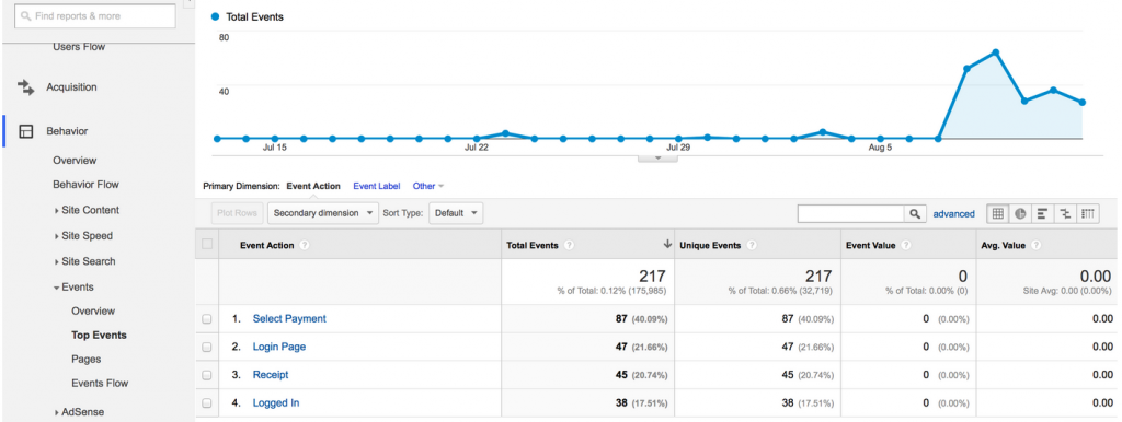 traffic increase after a period of low activity