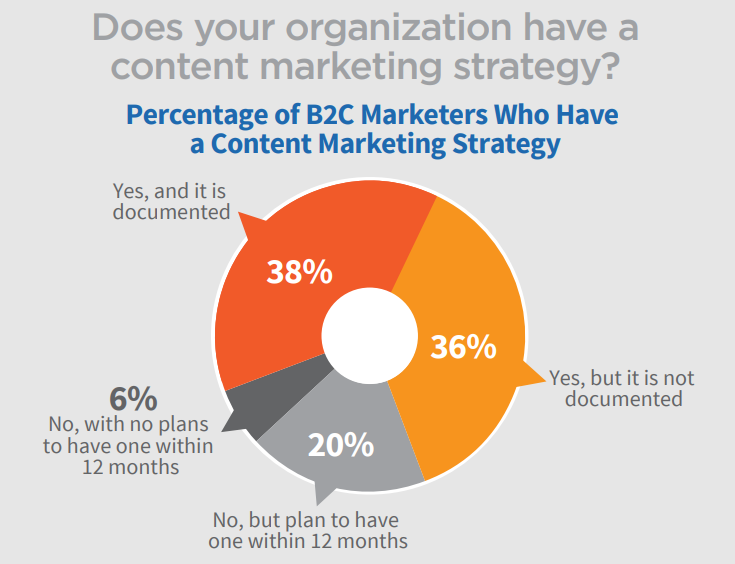 does your organization have a content marketing strategy graph