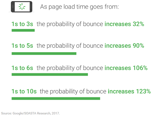 bounce rate probability based on loading time