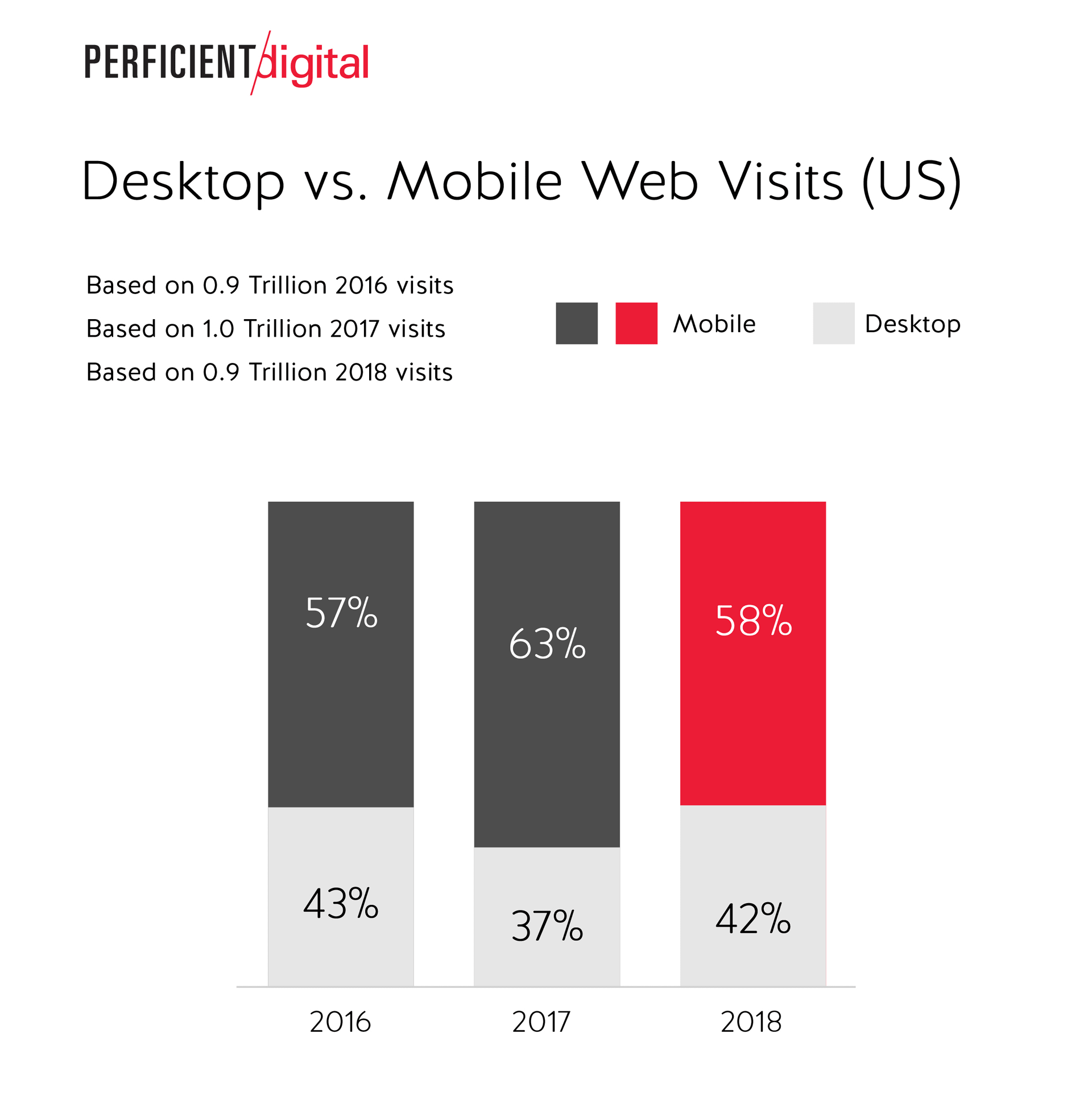desktop vs mobile web visits