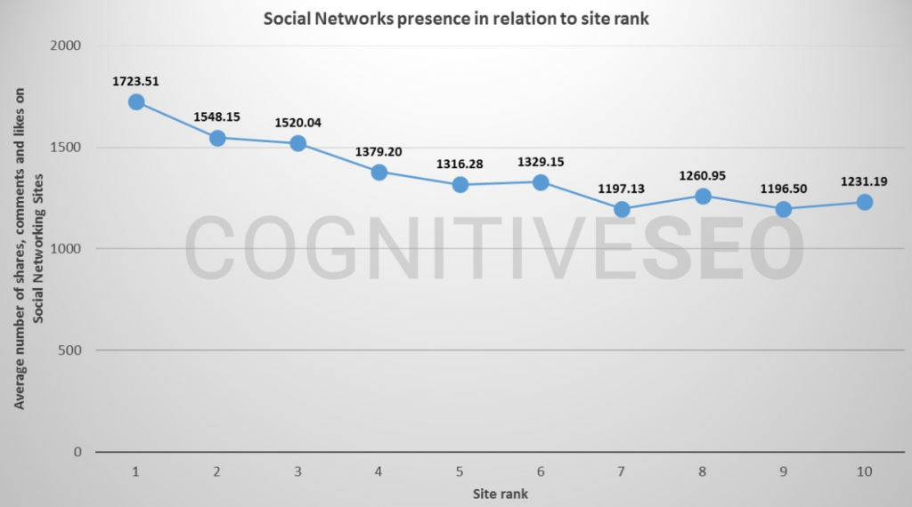 cognitiveseo study