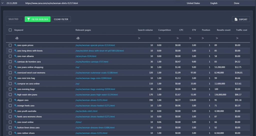 ranked keywords competitor analysis