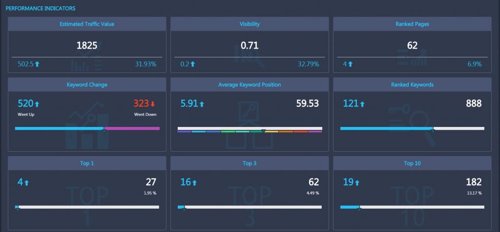 performance indicators