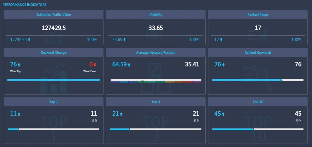 Ranking overview: performance indicators