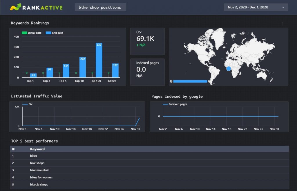 SEO audit (Report)