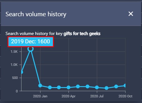 search volume peaks in December