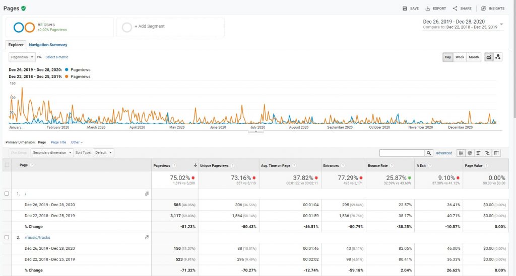 comparing content metrics