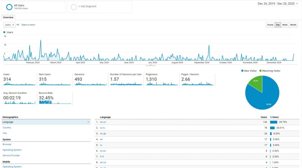 audience overview