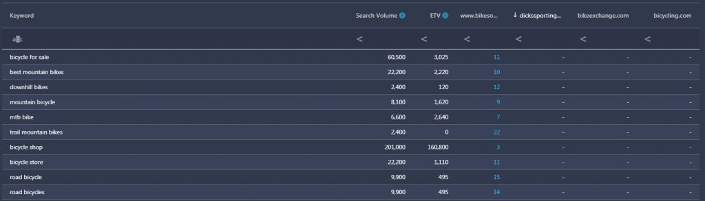 comparing keywords positions