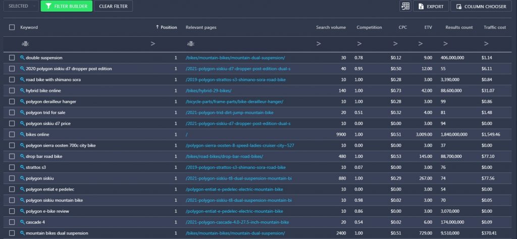 ranking keywords list