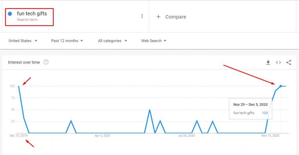 keyword's interest over time