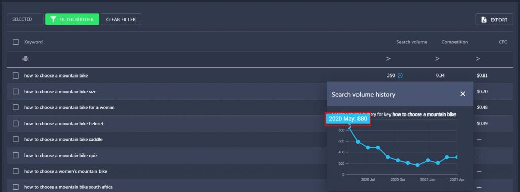 historical search volume of a keyword