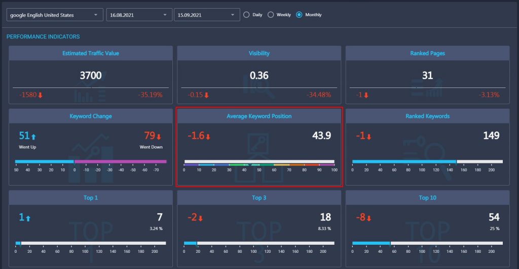 Rank Tracker's Dashboard