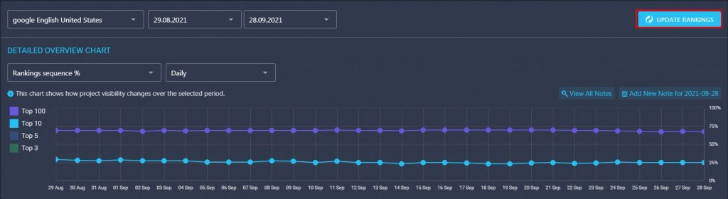 Update on demand on rankactive platform